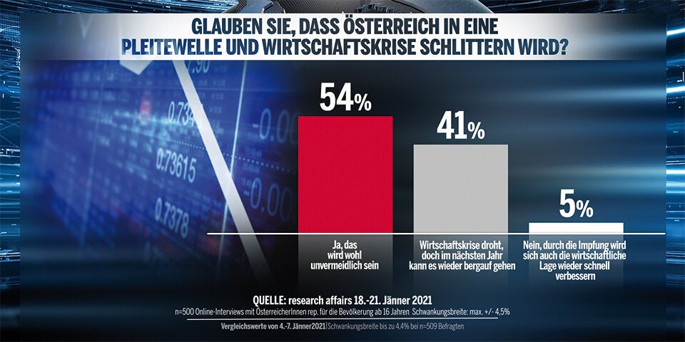 Umfrage: Österreicher immer Corona-müder