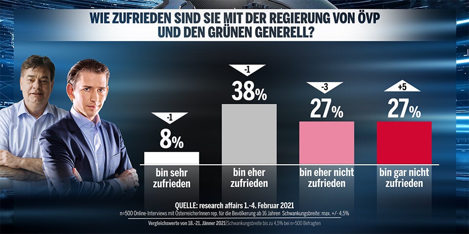 Grüne und Nehammer im Minus, SPÖler legen zu