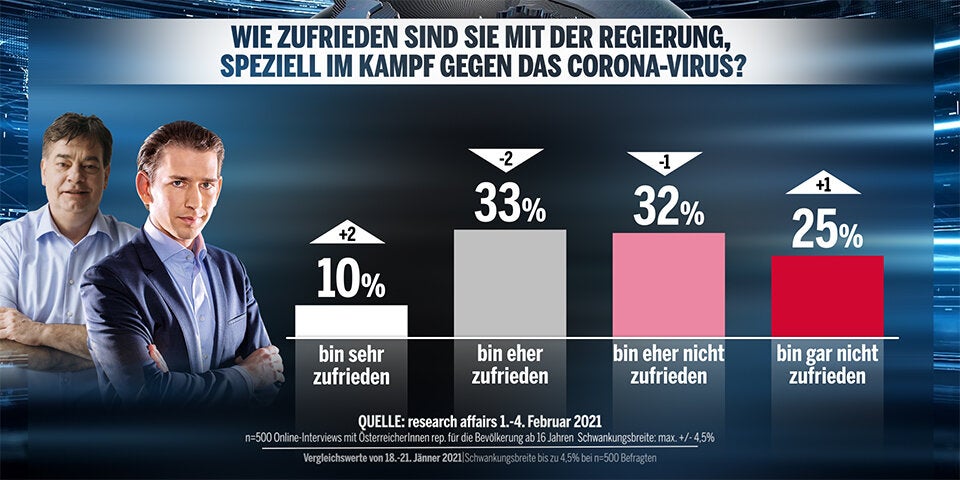 Umfrage-Watsche: Grüne von Neos überholt