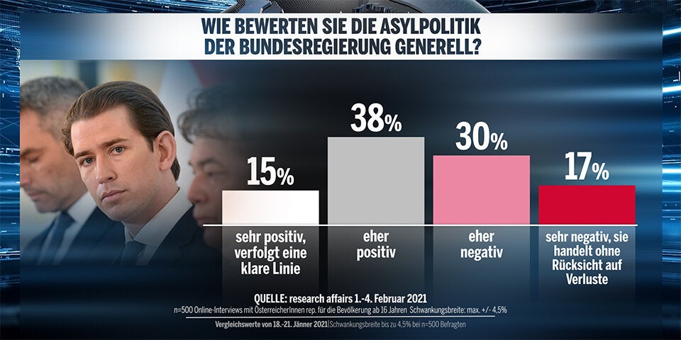 Grüne und Nehammer im Minus, SPÖler legen zu