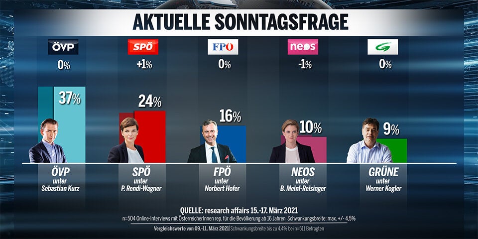 61 Prozent unzufrieden mit Corona-Politik