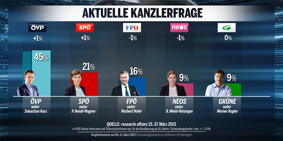 61 Prozent unzufrieden mit Corona-Politik