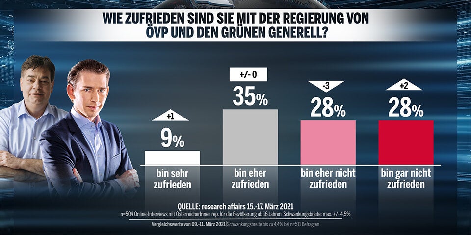 61 Prozent unzufrieden mit Corona-Politik