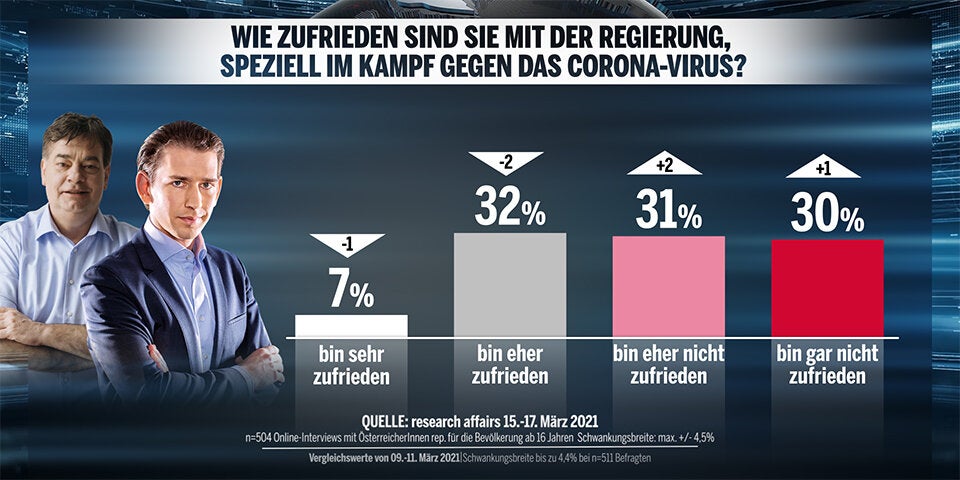 61 Prozent unzufrieden mit Corona-Politik
