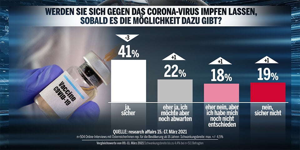 61 Prozent unzufrieden mit Corona-Politik