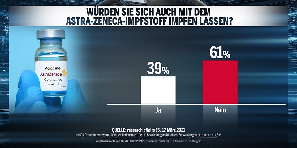 61 Prozent unzufrieden mit Corona-Politik