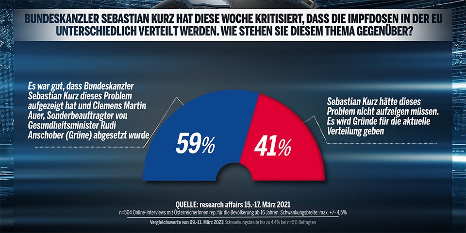 61 Prozent unzufrieden mit Corona-Politik