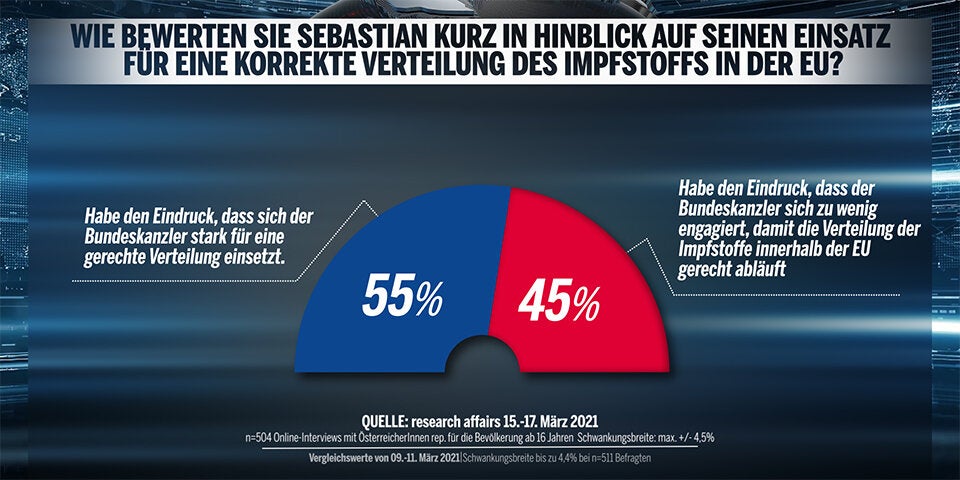 61 Prozent unzufrieden mit Corona-Politik