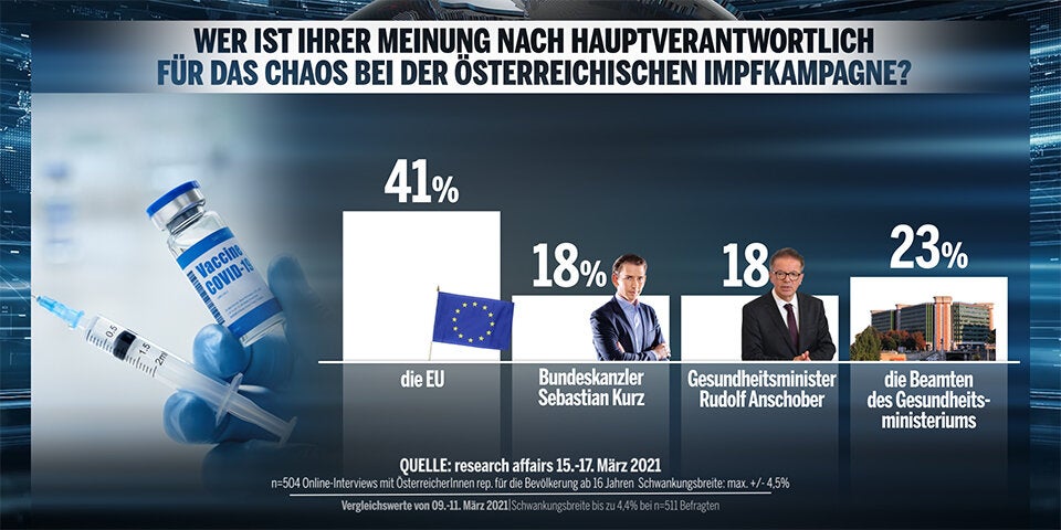 61 Prozent unzufrieden mit Corona-Politik