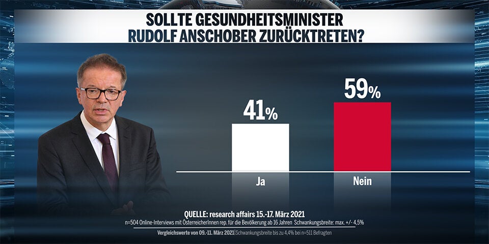 61 Prozent unzufrieden mit Corona-Politik