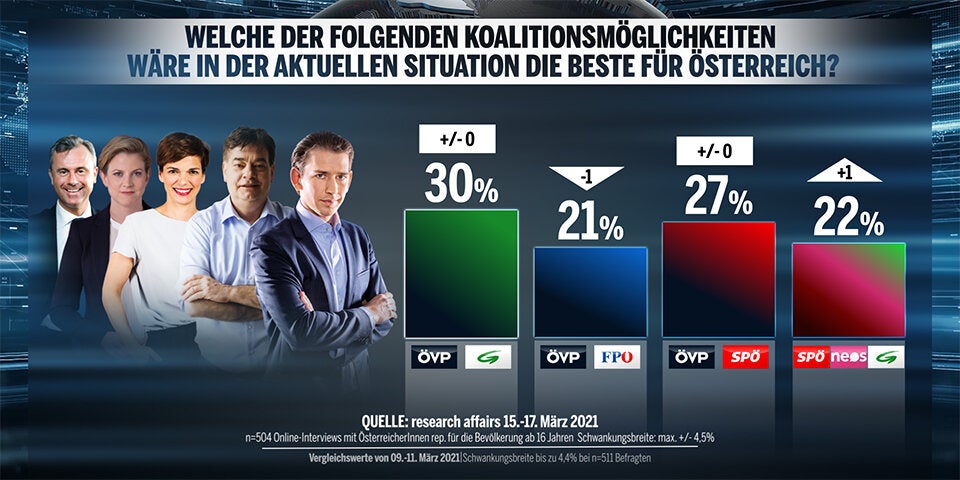 61 Prozent unzufrieden mit Corona-Politik