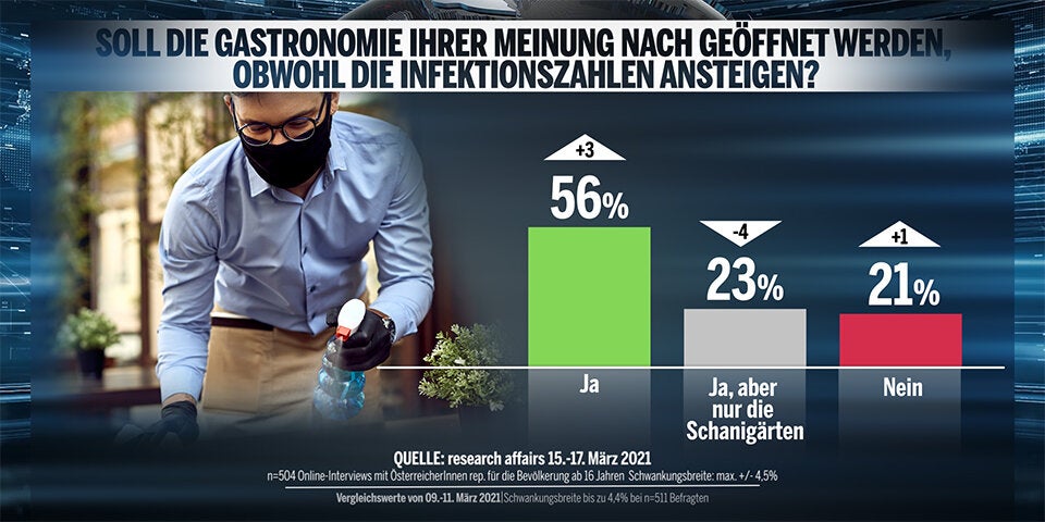61 Prozent unzufrieden mit Corona-Politik