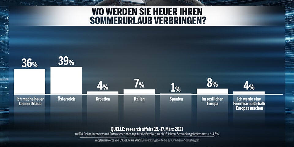61 Prozent unzufrieden mit Corona-Politik