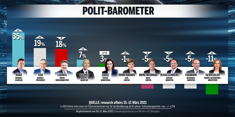 61 Prozent unzufrieden mit Corona-Politik