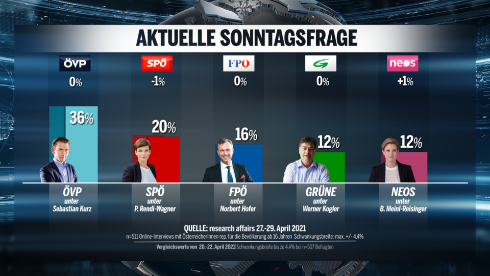 SPÖ-Dämpfer nach Doskozil-Eklat
