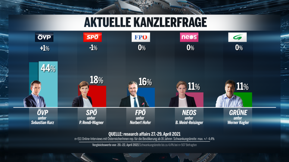 SPÖ-Dämpfer nach Doskozil-Eklat