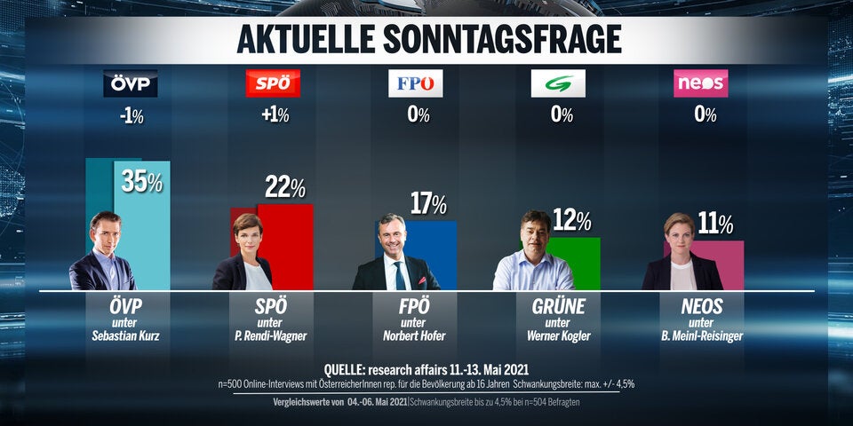 Umfrage: ÖVP verliert, keine Mehrheit für Türkis-Grün