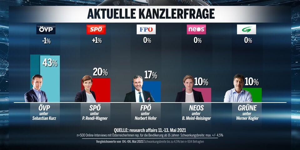 Umfrage: ÖVP verliert, keine Mehrheit für Türkis-Grün