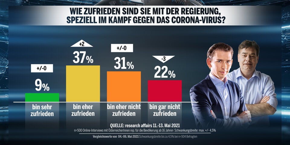 Umfrage: ÖVP verliert, keine Mehrheit für Türkis-Grün
