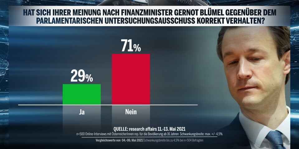 Umfrage: ÖVP verliert, keine Mehrheit für Türkis-Grün