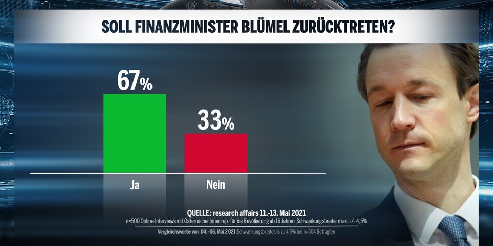 Umfrage: ÖVP verliert, keine Mehrheit für Türkis-Grün