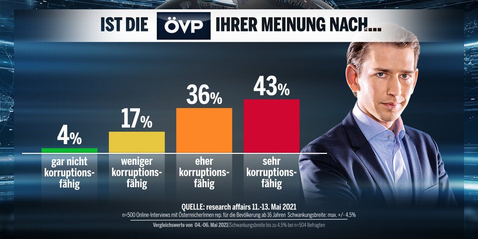 Umfrage: ÖVP verliert, keine Mehrheit für Türkis-Grün