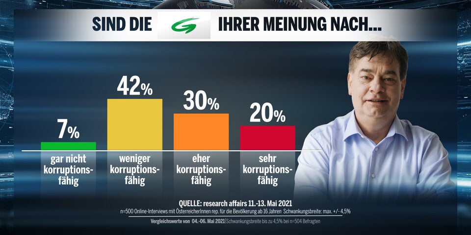 Umfrage: ÖVP verliert, keine Mehrheit für Türkis-Grün