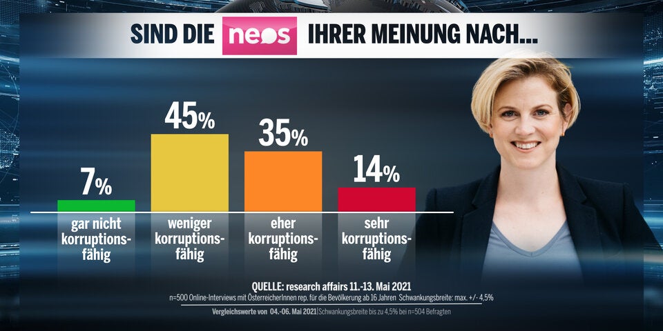 Umfrage: ÖVP verliert, keine Mehrheit für Türkis-Grün