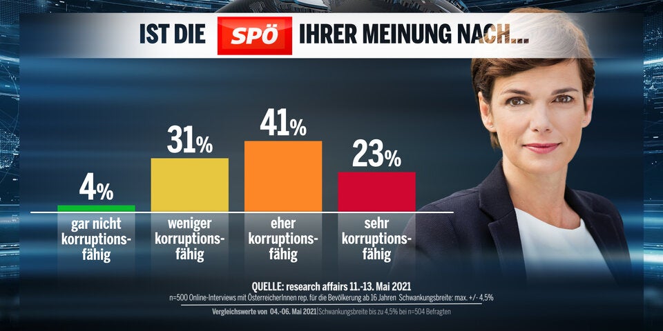 Umfrage: ÖVP verliert, keine Mehrheit für Türkis-Grün