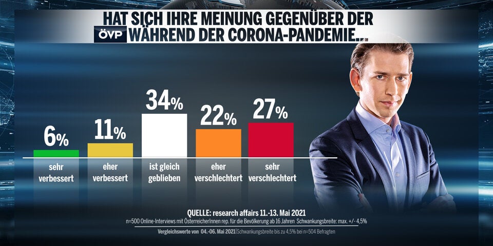 Umfrage: ÖVP verliert, keine Mehrheit für Türkis-Grün