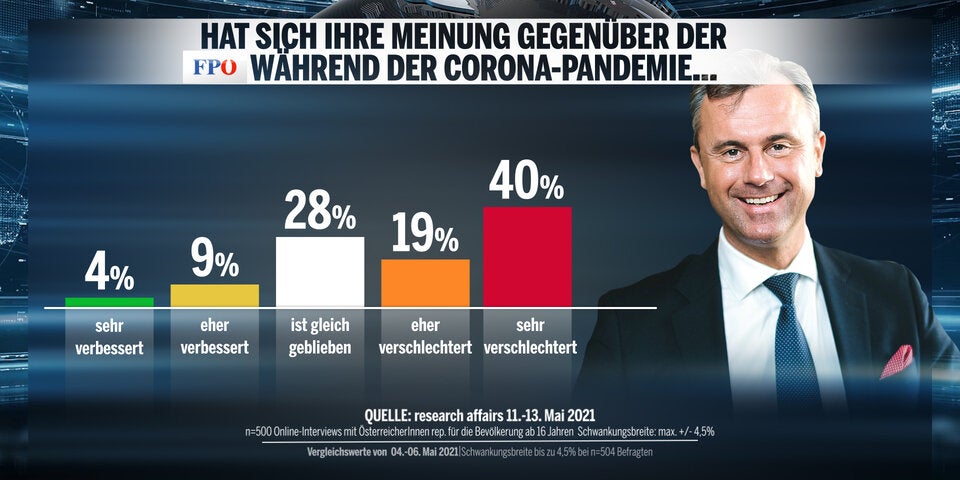 Umfrage: ÖVP verliert, keine Mehrheit für Türkis-Grün