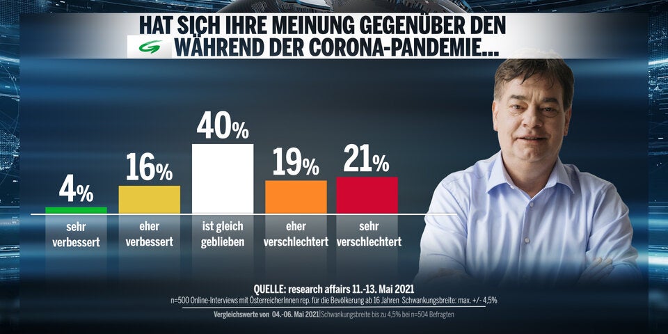 Umfrage: ÖVP verliert, keine Mehrheit für Türkis-Grün