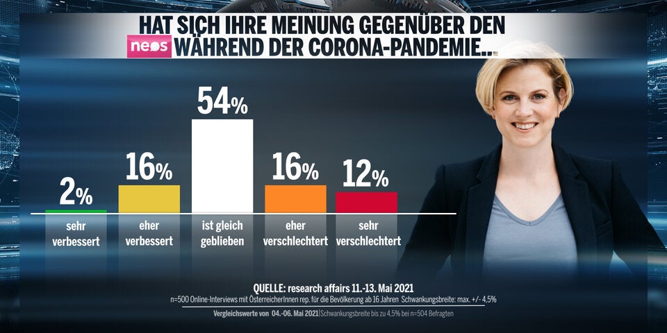 Umfrage: ÖVP verliert, keine Mehrheit für Türkis-Grün