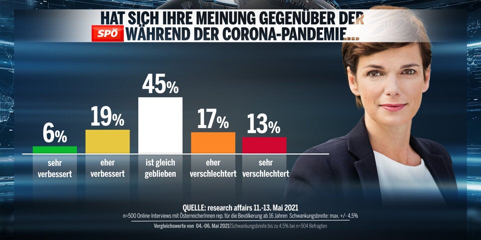 Umfrage: ÖVP verliert, keine Mehrheit für Türkis-Grün