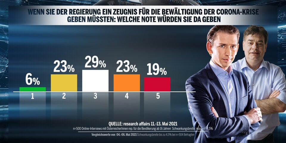 Umfrage: ÖVP verliert, keine Mehrheit für Türkis-Grün