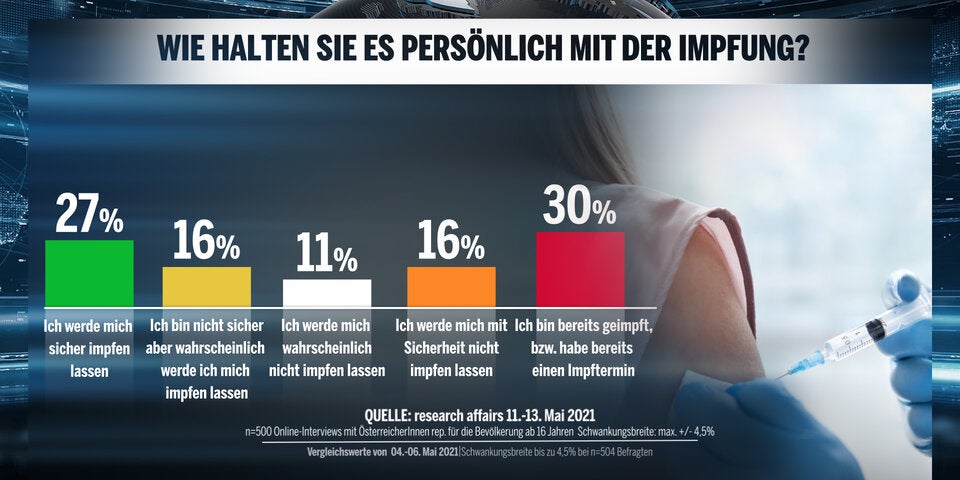 Umfrage: ÖVP verliert, keine Mehrheit für Türkis-Grün