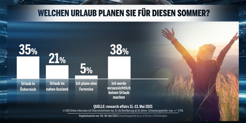 Umfrage: ÖVP verliert, keine Mehrheit für Türkis-Grün