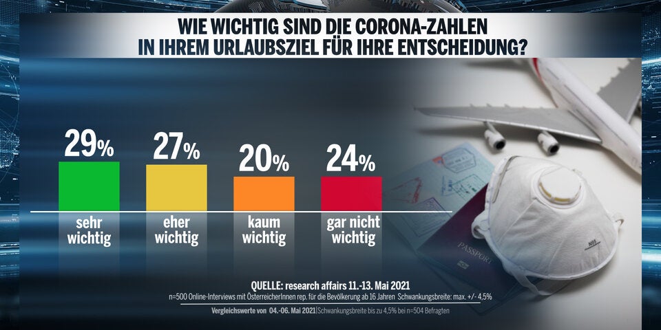 Umfrage: ÖVP verliert, keine Mehrheit für Türkis-Grün