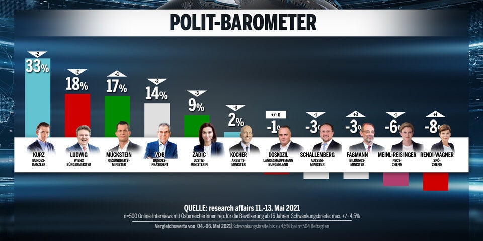 Umfrage: ÖVP verliert, keine Mehrheit für Türkis-Grün