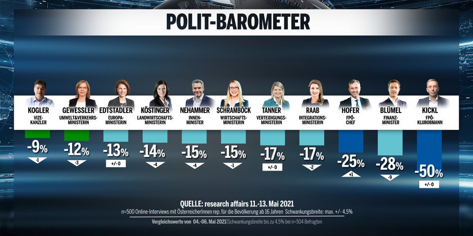 Umfrage: ÖVP verliert, keine Mehrheit für Türkis-Grün