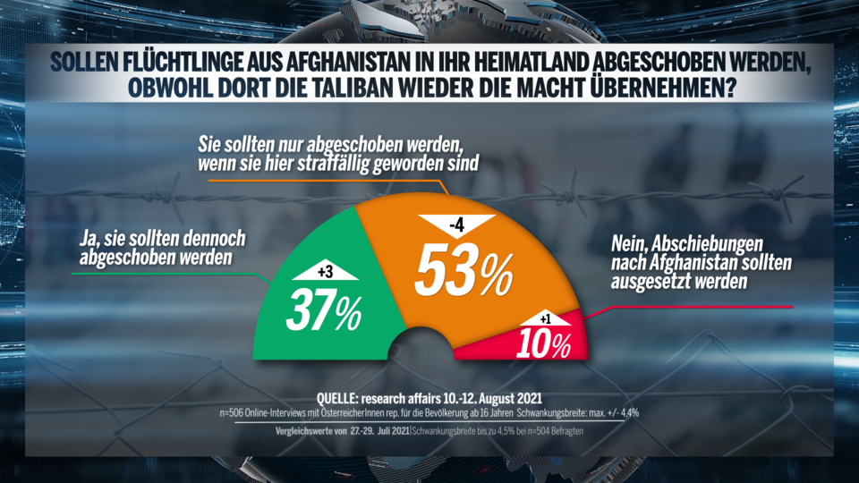 90 Prozent für Abschiebungen von Afghanen