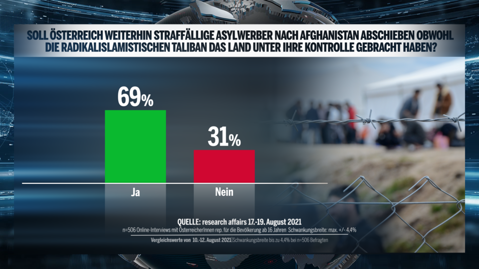 Mehrheit will  Afghanen weiter abschieben