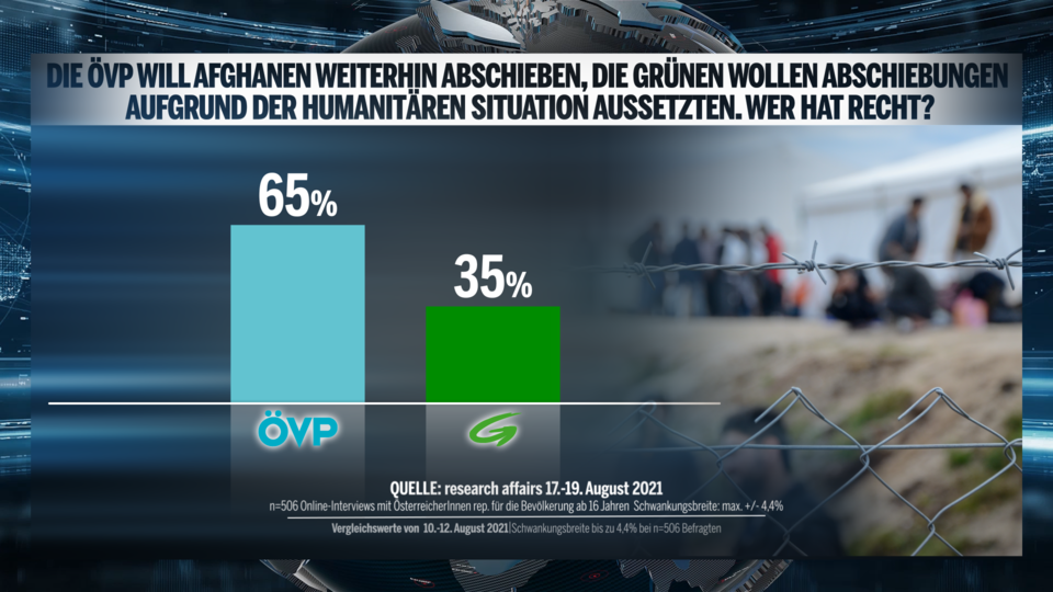 Mehrheit will  Afghanen weiter abschieben