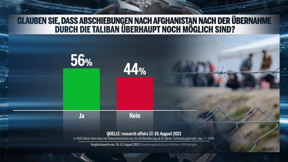 Mehrheit will  Afghanen weiter abschieben