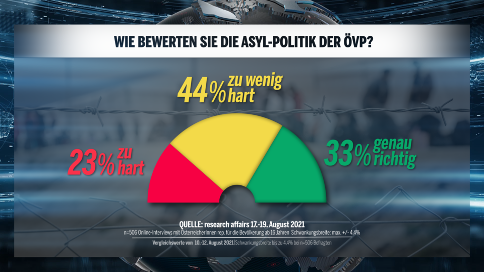 Mehrheit will  Afghanen weiter abschieben