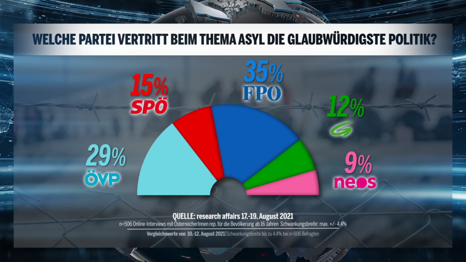 Mehrheit will  Afghanen weiter abschieben