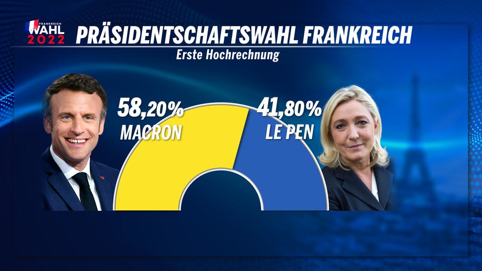 Frankreich-Wahl: Macron siegt deutlich vor Le Pen
