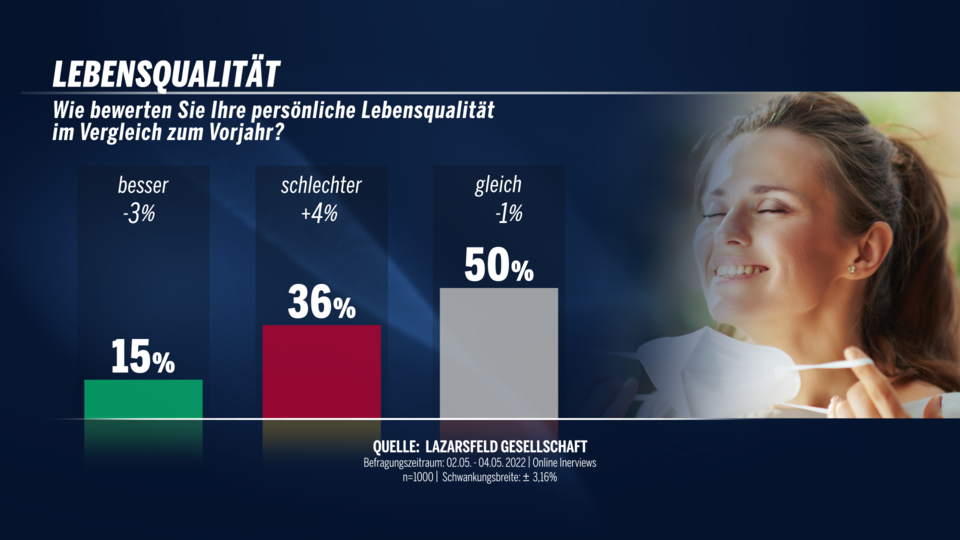 Lebensqualität