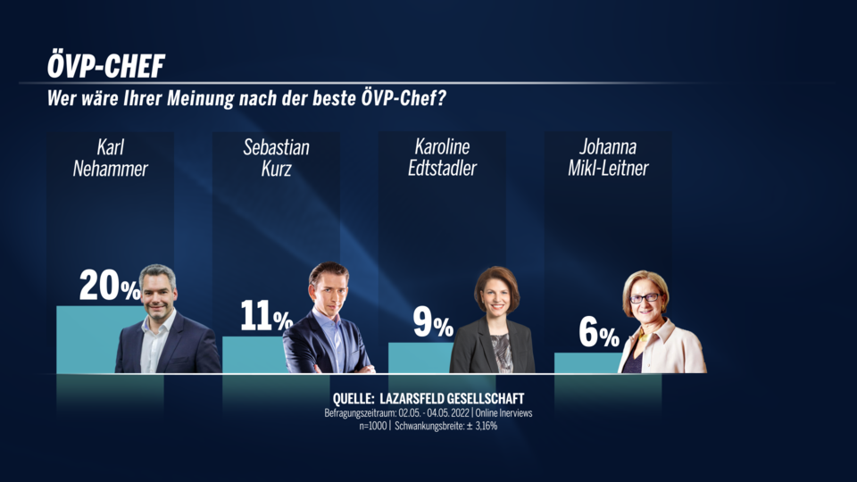 ÖVP-Chef050522
