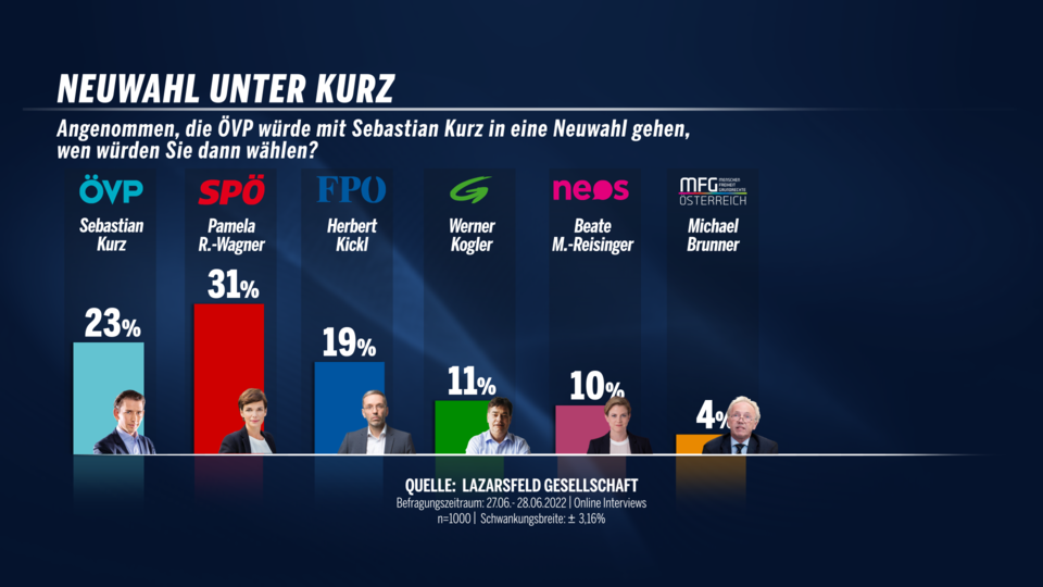 Kurz Sonntagsfrage